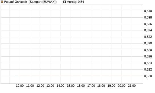 Put auf Oshkosh [Morgan Stanley & Co. Int. plc] Chart