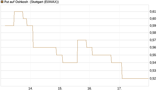 Put auf Oshkosh [Morgan Stanley & Co. Int. plc] Chart