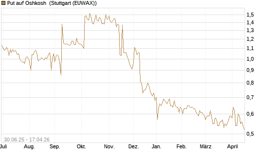 Put auf Oshkosh [Morgan Stanley & Co. Int. plc] Chart