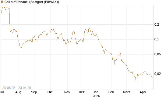 Call auf Renault [Morgan Stanley & Co. Int. plc] Chart