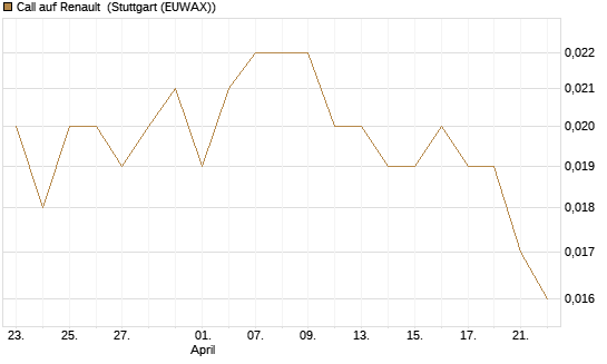 Call auf Renault [Morgan Stanley & Co. Int. plc] Chart