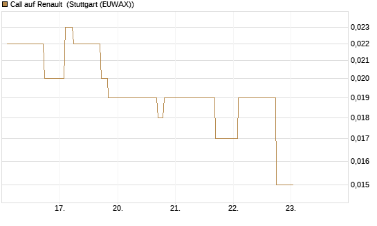Call auf Renault [Morgan Stanley & Co. Int. plc] Chart