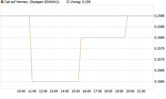 Call auf Hermes [Morgan Stanley & Co. Int. plc] Chart