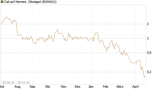 Call auf Hermes [Morgan Stanley & Co. Int. plc] Chart