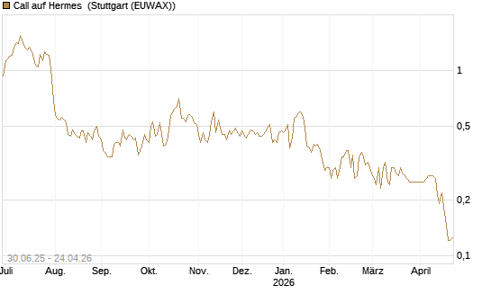 Call auf Hermes [Morgan Stanley & Co. Int. plc] Chart