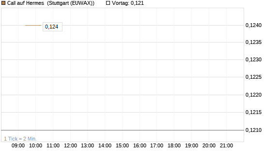 Call auf Hermes [Morgan Stanley & Co. Int. plc] Chart