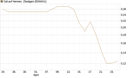 Call auf Hermes [Morgan Stanley & Co. Int. plc] Chart