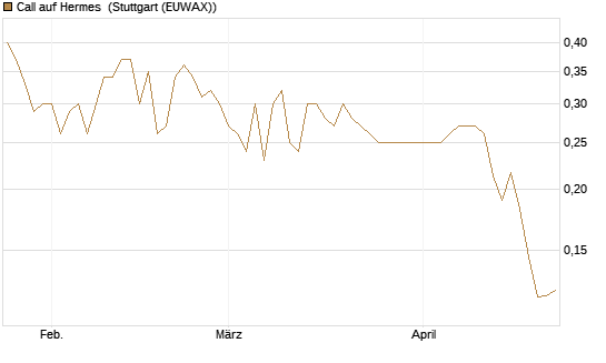 Call auf Hermes [Morgan Stanley & Co. Int. plc] Chart