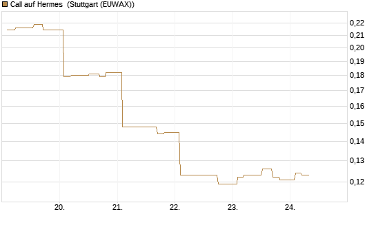 Call auf Hermes [Morgan Stanley & Co. Int. plc] Chart