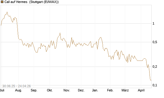 Call auf Hermes [Morgan Stanley & Co. Int. plc] Chart