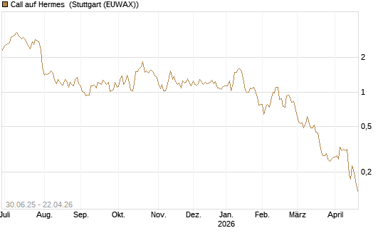 Call auf Hermes [Morgan Stanley & Co. Int. plc] Chart