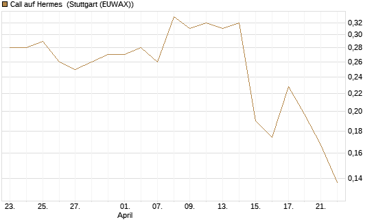 Call auf Hermes [Morgan Stanley & Co. Int. plc] Chart