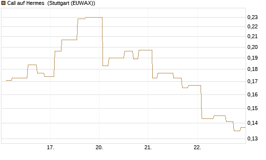 Call auf Hermes [Morgan Stanley & Co. Int. plc] Chart