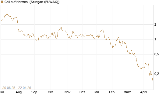 Call auf Hermes [Morgan Stanley & Co. Int. plc] Chart