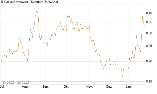 Call auf Novavax [J.P. Morgan Structured Products B.V.] Chart