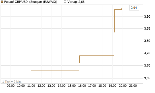 Put auf GBP/USD [J.P. Morgan Structured Products B.V.] Chart