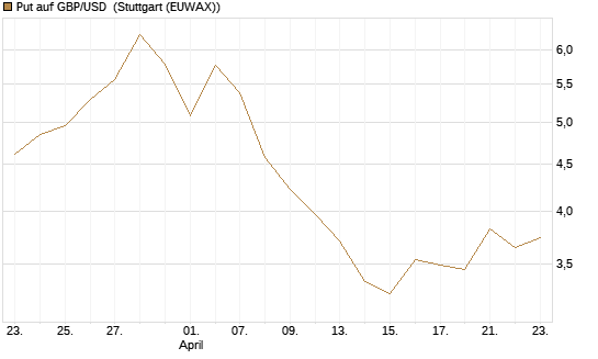 Put auf GBP/USD [J.P. Morgan Structured Products B.V.] Chart