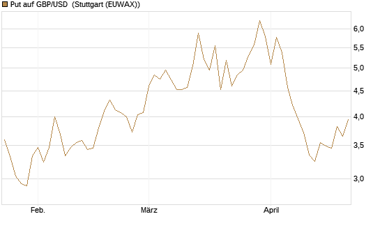 Put auf GBP/USD [J.P. Morgan Structured Products B.V.] Chart