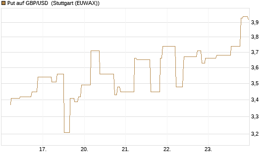 Put auf GBP/USD [J.P. Morgan Structured Products B.V.] Chart
