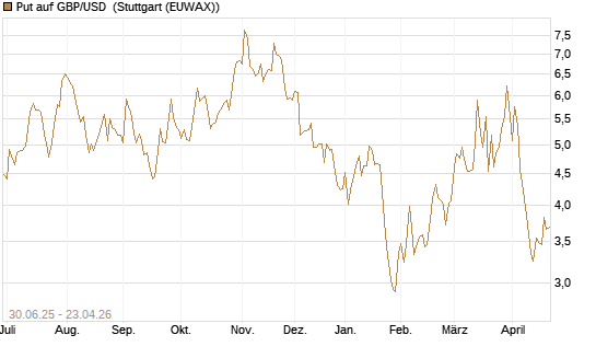 Put auf GBP/USD [J.P. Morgan Structured Products B.V.] Chart