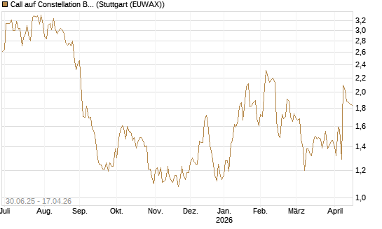 Call auf Constellation Brands A [J.P. Morgan Structured Products B.V.] Chart