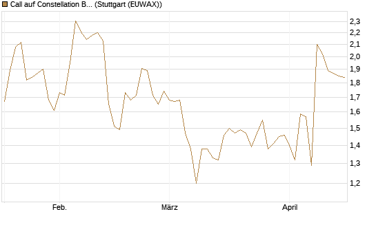 Call auf Constellation Brands A [J.P. Morgan Structured Products B.V.] Chart
