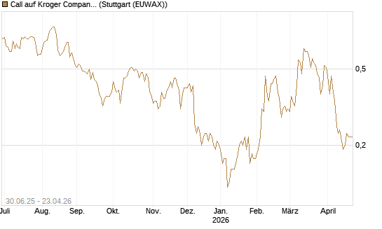Call auf Kroger Company [J.P. Morgan Structured Products B.V.] Chart