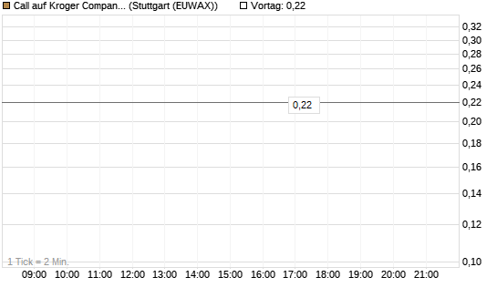 Call auf Kroger Company [J.P. Morgan Structured Products B.V.] Chart