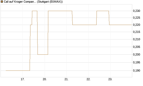 Call auf Kroger Company [J.P. Morgan Structured Products B.V.] Chart