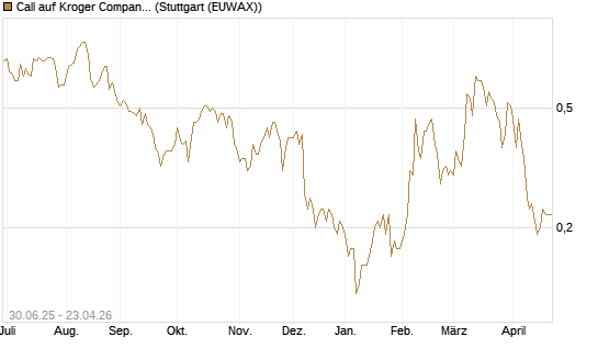 Call auf Kroger Company [J.P. Morgan Structured Products B.V.] Chart