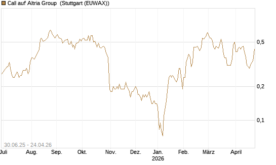 Call auf Altria Group [J.P. Morgan Structured Products B.V.] Chart