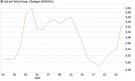 Call auf Altria Group [J.P. Morgan Structured Products B.V.] Chart