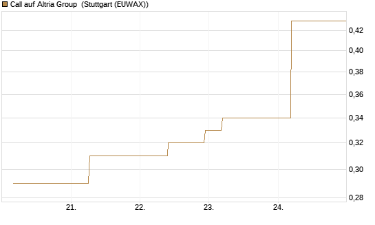 Call auf Altria Group [J.P. Morgan Structured Products B.V.] Chart