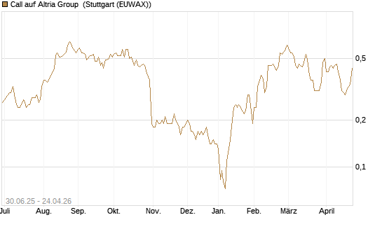 Call auf Altria Group [J.P. Morgan Structured Products B.V.] Chart