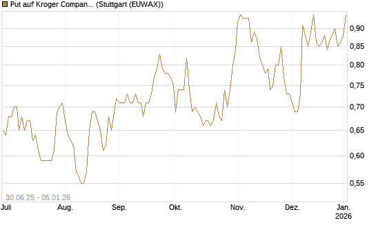 Put auf Kroger Company [J.P. Morgan Structured Products B.V.] Chart