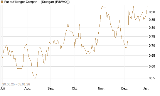 Put auf Kroger Company [J.P. Morgan Structured Products B.V.] Chart