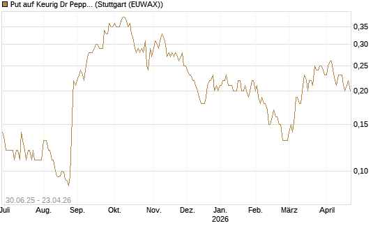 Put auf Keurig Dr Pepper [J.P. Morgan Structured Products B.V.] Chart