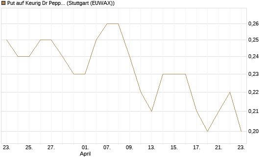 Put auf Keurig Dr Pepper [J.P. Morgan Structured Products B.V.] Chart