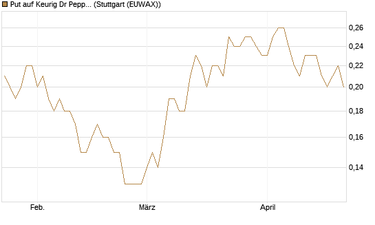 Put auf Keurig Dr Pepper [J.P. Morgan Structured Products B.V.] Chart