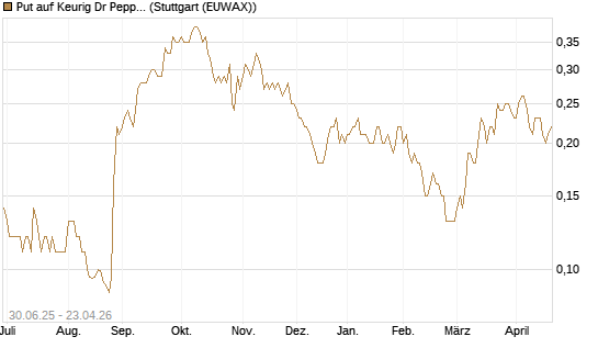 Put auf Keurig Dr Pepper [J.P. Morgan Structured Products B.V.] Chart