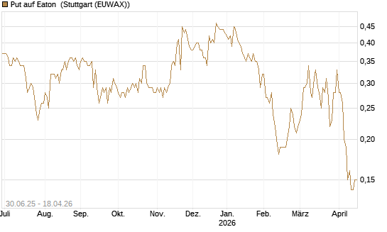 Put auf Eaton [J.P. Morgan Structured Products B.V.] Chart