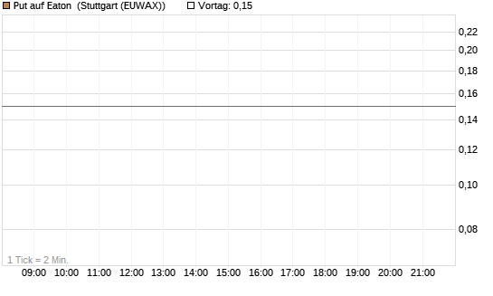 Put auf Eaton [J.P. Morgan Structured Products B.V.] Chart