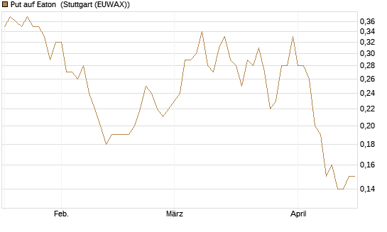 Put auf Eaton [J.P. Morgan Structured Products B.V.] Chart