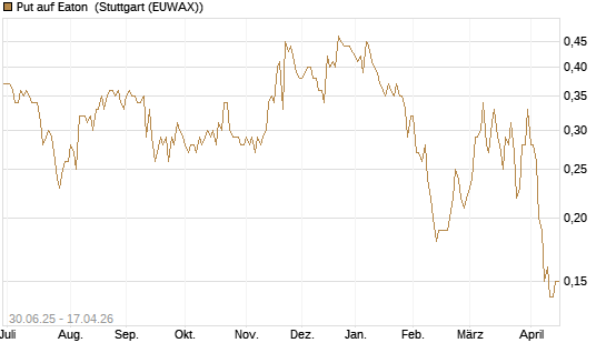 Put auf Eaton [J.P. Morgan Structured Products B.V.] Chart