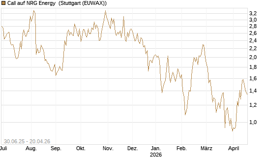 Call auf NRG Energy [J.P. Morgan Structured Products B.V.] Chart