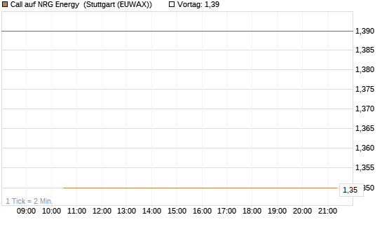 Call auf NRG Energy [J.P. Morgan Structured Products B.V.] Chart