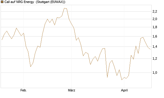 Call auf NRG Energy [J.P. Morgan Structured Products B.V.] Chart
