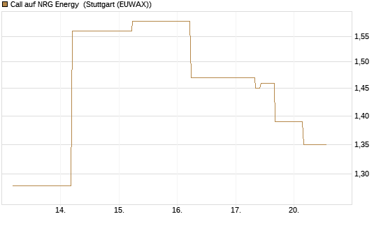 Call auf NRG Energy [J.P. Morgan Structured Products B.V.] Chart