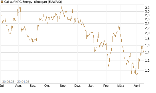 Call auf NRG Energy [J.P. Morgan Structured Products B.V.] Chart