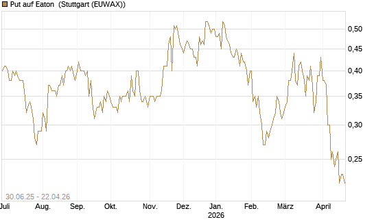 Put auf Eaton [J.P. Morgan Structured Products B.V.] Chart
